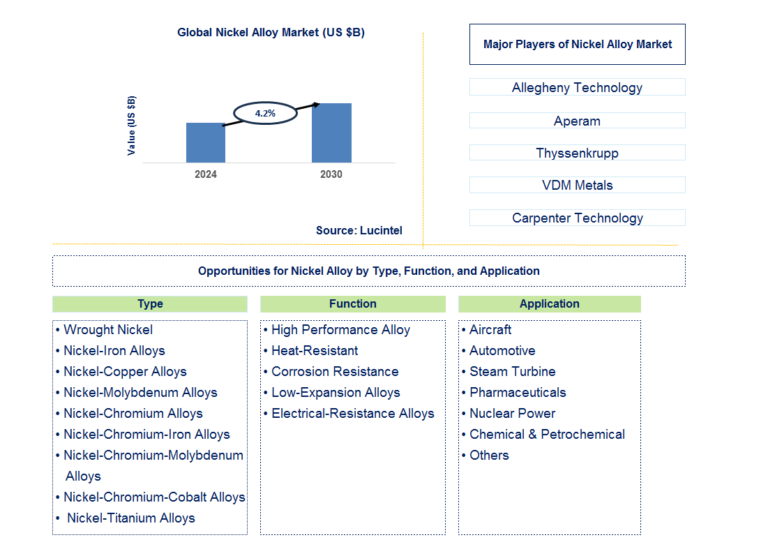 Nickel Alloy Trends and Forecast